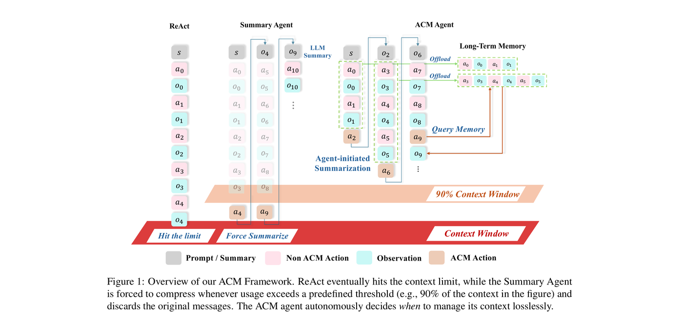 Reading Notes of ACM: Agentic Context Management for Long Horizon Tasks