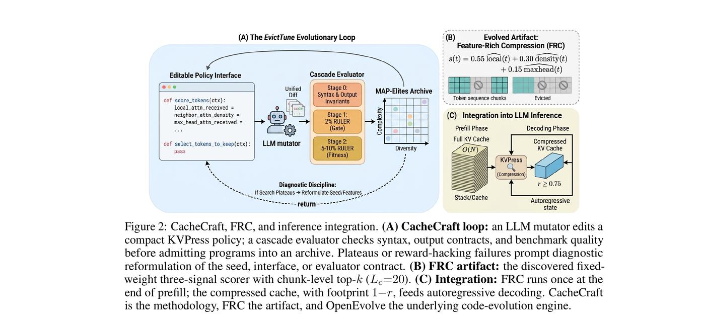 Reading Notes of CacheCraft: Discovering KV Cache Eviction Policies via LLM-Guided Program Evolution