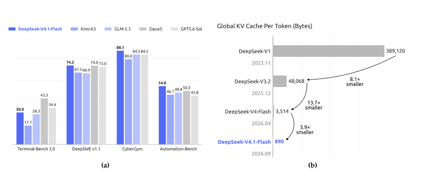 Reading Notes of DeepSeek-V4.1-Flash: Pushing the Limits of KV Cache Compression
