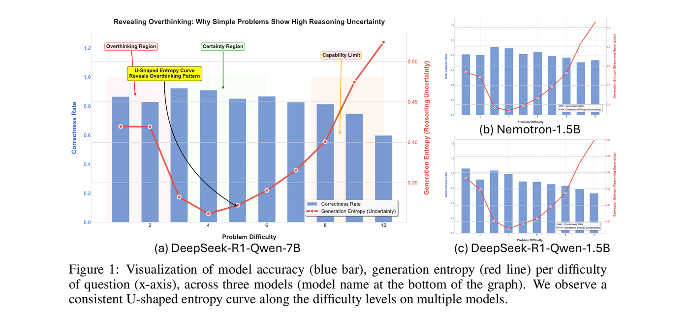 Reading Notes of DiffAdapt: Difficulty-Adaptive Reasoning for Token-Efficient LLM Inference
