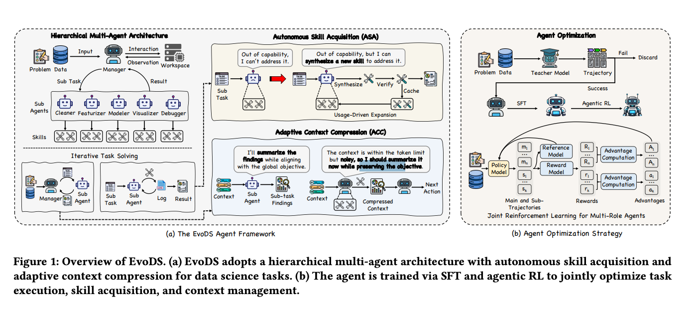 Reading Notes of EvoDS: Self-Evolving Autonomous Data Science Agent with Skill Learning and Context Management