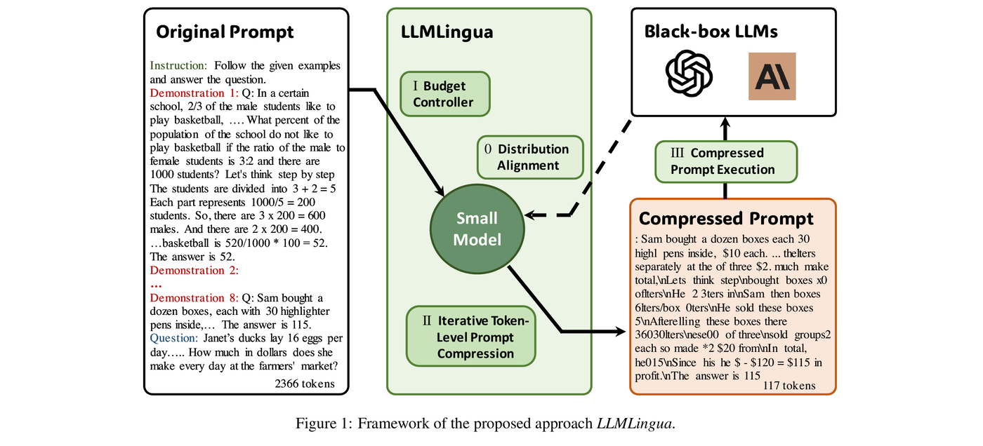Reading Notes of LLMLingua: Compressing Prompts for Accelerated Inference of Large Language Models