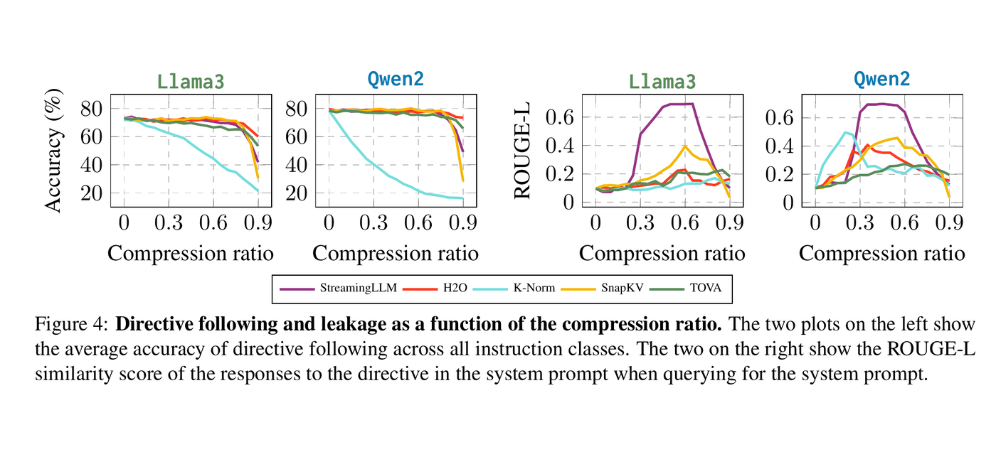 Reading Notes of The Pitfalls of KV Cache Compression