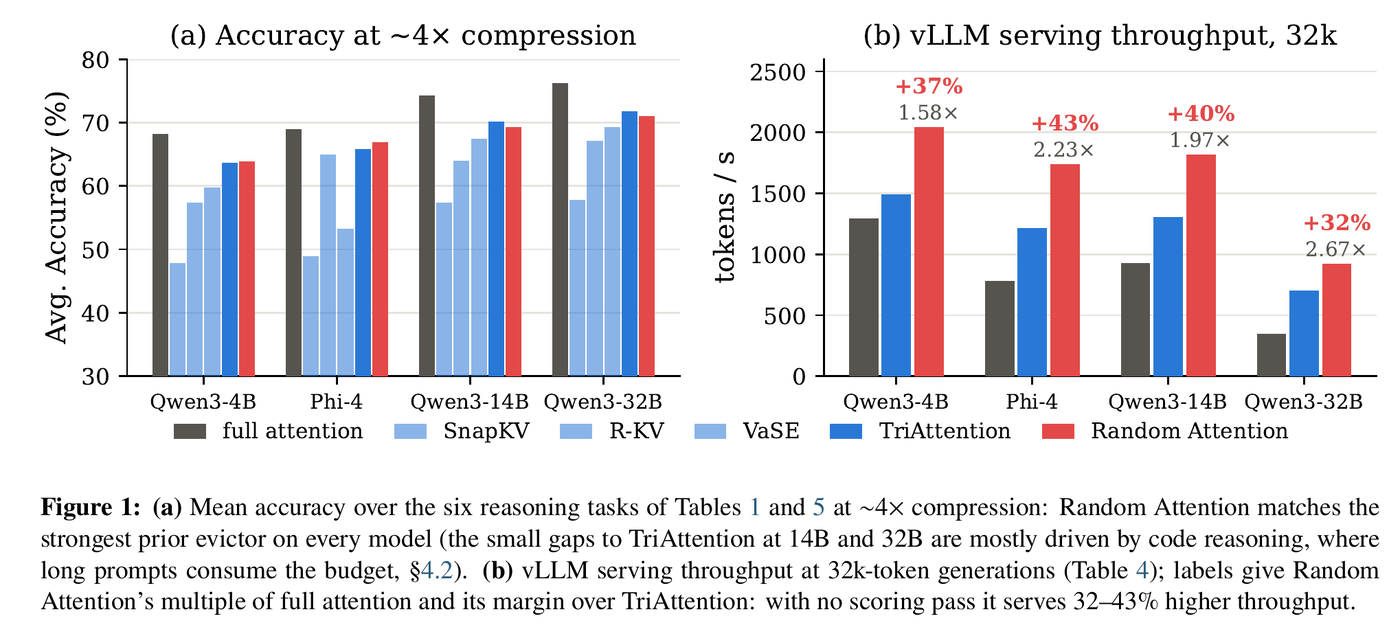 Reading Notes of Random Attention: Rethinking KV Cache Eviction for Efficient Reasoning