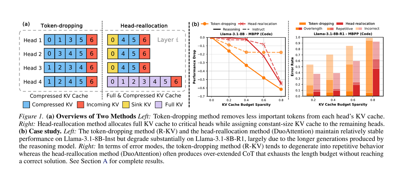 Reading Notes of RLKV: Which Heads Matter for Reasoning? RL-Guided KV Cache Compression