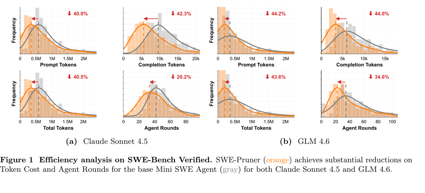 Reading Notes of SWE-Pruner: Self-Adaptive Context Pruning for Coding Agents