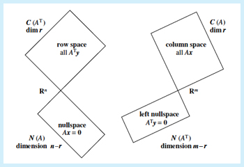 MIT Linear Algebra Notes (in Chinese)